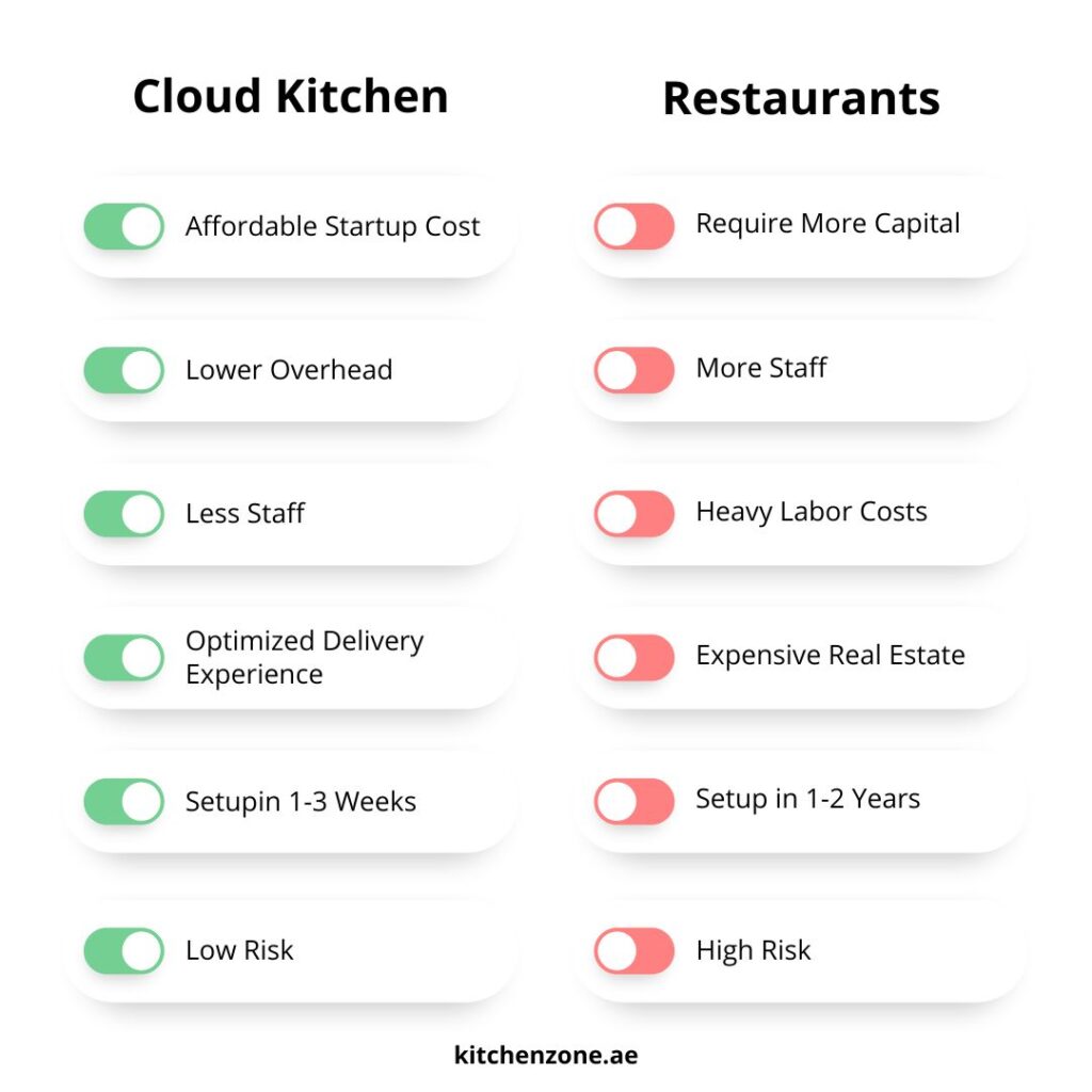 Difference between cloud kitchen and restaurants